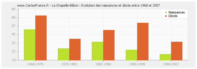 La Chapelle-Bâton : Evolution des naissances et décès entre 1968 et 2007